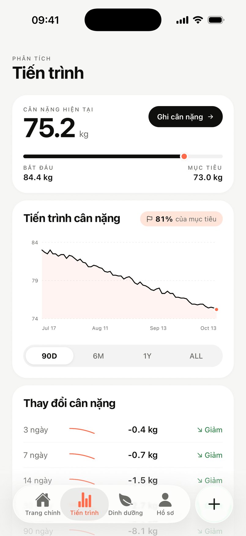 Tiến trình: cân nặng hiện tại 75,2 kg
